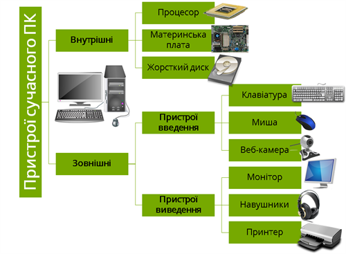Пристрої ПК.png