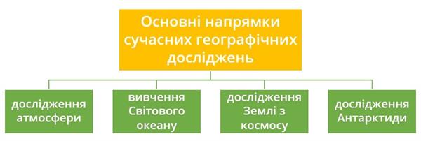 Напрямки досліджень.jpg