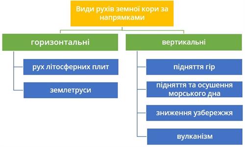 Види рухів земної кори.jpg
