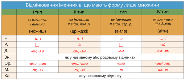 Відмінювання іменників, що мають форму лише множини.png